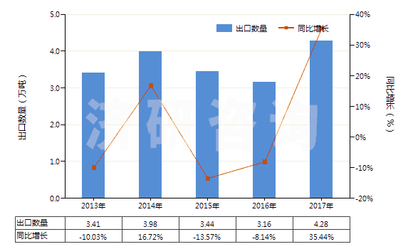 2013-2017年中國其他鉆探機用零件(HS84314320)出口量及增速統(tǒng)計
